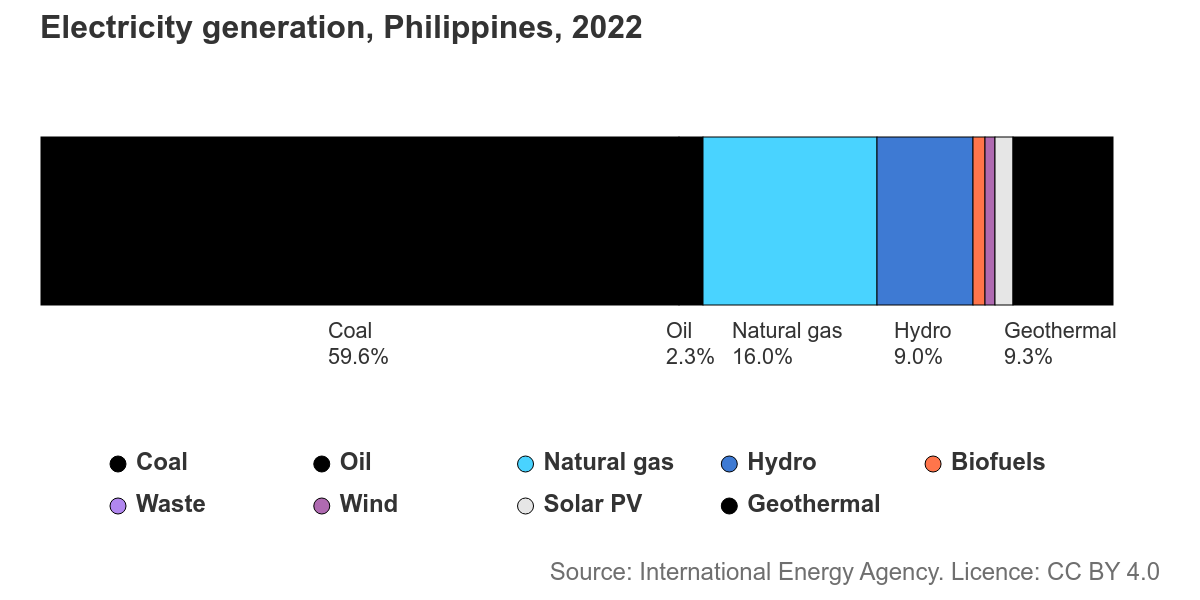 fig1. Electricity generation, Philippines, 2022 Electricity generation, Philippines, 2022